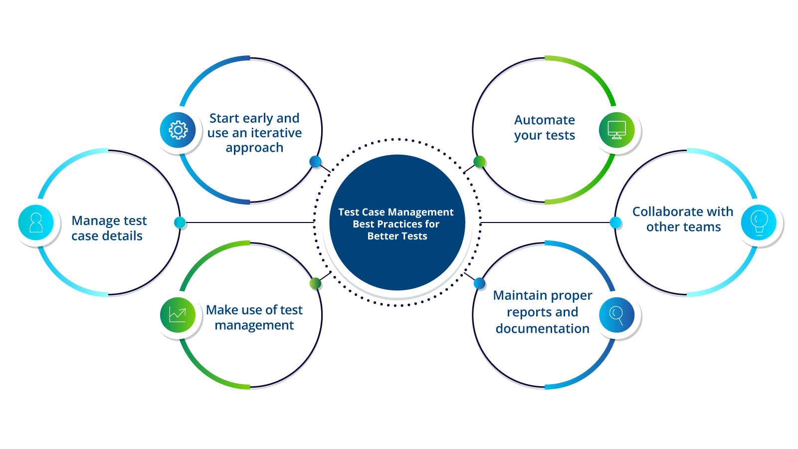 best practices for testing